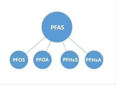 PFAS國內外法規要求與檢測方法